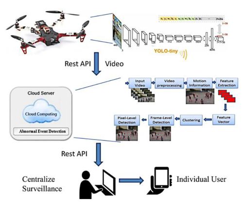 基于YOLO的無人機(jī)技術(shù) 研究綜述、應(yīng)用與工程試驗(yàn)發(fā)展